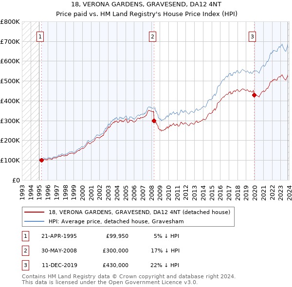 18, VERONA GARDENS, GRAVESEND, DA12 4NT: Price paid vs HM Land Registry's House Price Index