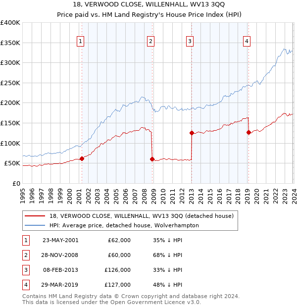 18, VERWOOD CLOSE, WILLENHALL, WV13 3QQ: Price paid vs HM Land Registry's House Price Index