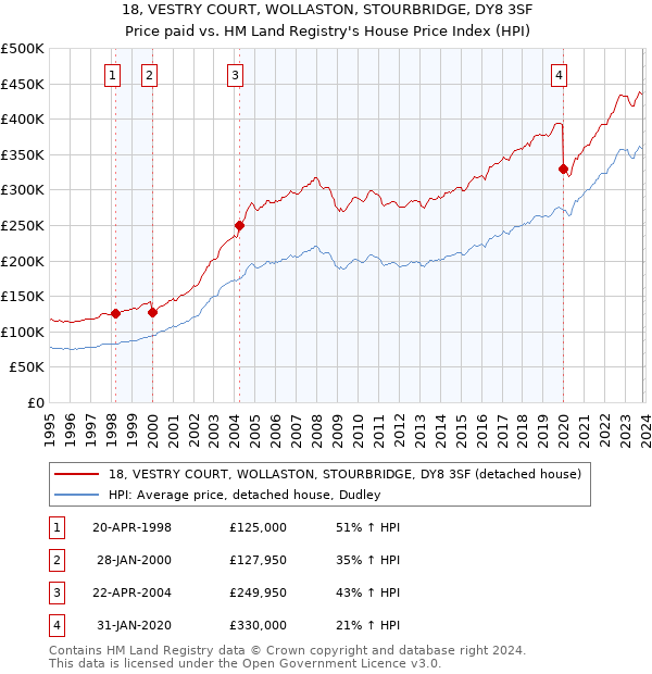 18, VESTRY COURT, WOLLASTON, STOURBRIDGE, DY8 3SF: Price paid vs HM Land Registry's House Price Index