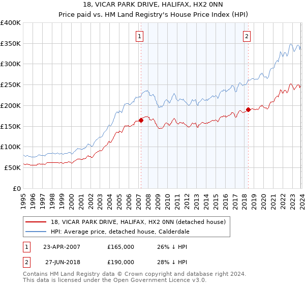 18, VICAR PARK DRIVE, HALIFAX, HX2 0NN: Price paid vs HM Land Registry's House Price Index