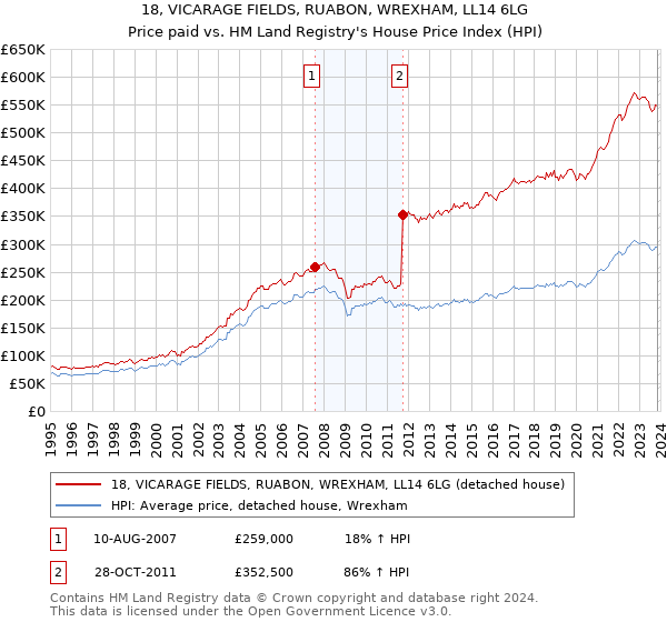 18, VICARAGE FIELDS, RUABON, WREXHAM, LL14 6LG: Price paid vs HM Land Registry's House Price Index