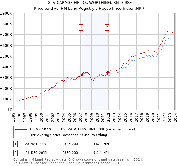 18, VICARAGE FIELDS, WORTHING, BN13 3SF: Price paid vs HM Land Registry's House Price Index