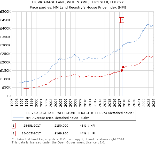 18, VICARAGE LANE, WHETSTONE, LEICESTER, LE8 6YX: Price paid vs HM Land Registry's House Price Index