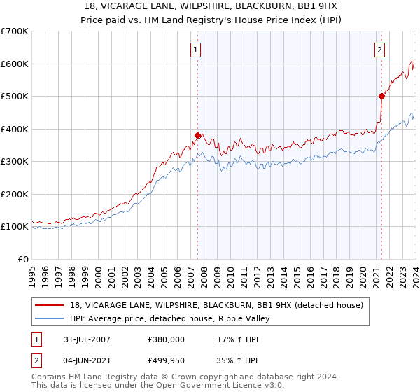 18, VICARAGE LANE, WILPSHIRE, BLACKBURN, BB1 9HX: Price paid vs HM Land Registry's House Price Index