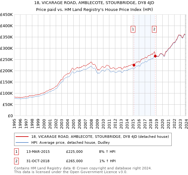 18, VICARAGE ROAD, AMBLECOTE, STOURBRIDGE, DY8 4JD: Price paid vs HM Land Registry's House Price Index