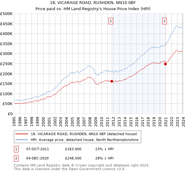 18, VICARAGE ROAD, RUSHDEN, NN10 0BF: Price paid vs HM Land Registry's House Price Index