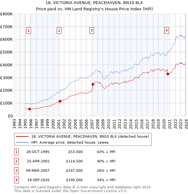 18, VICTORIA AVENUE, PEACEHAVEN, BN10 8LX: Price paid vs HM Land Registry's House Price Index