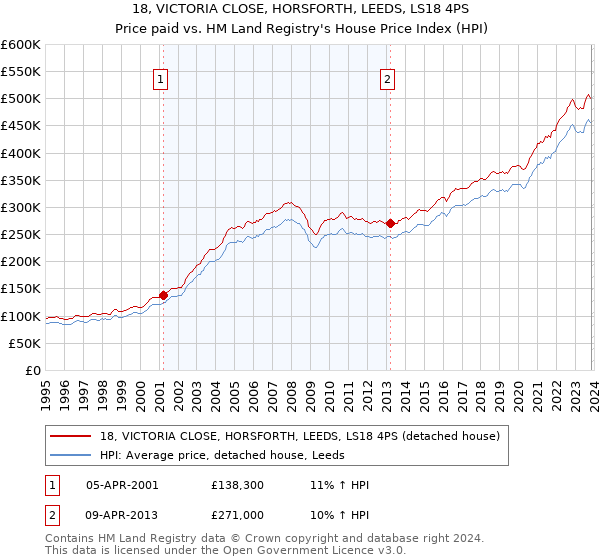 18, VICTORIA CLOSE, HORSFORTH, LEEDS, LS18 4PS: Price paid vs HM Land Registry's House Price Index