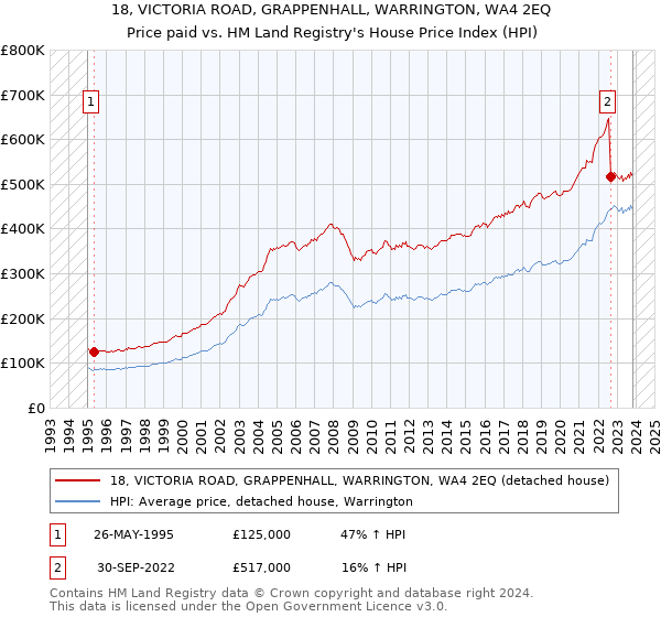 18, VICTORIA ROAD, GRAPPENHALL, WARRINGTON, WA4 2EQ: Price paid vs HM Land Registry's House Price Index