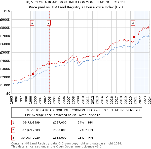 18, VICTORIA ROAD, MORTIMER COMMON, READING, RG7 3SE: Price paid vs HM Land Registry's House Price Index