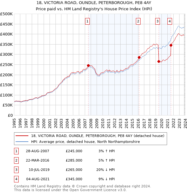 18, VICTORIA ROAD, OUNDLE, PETERBOROUGH, PE8 4AY: Price paid vs HM Land Registry's House Price Index
