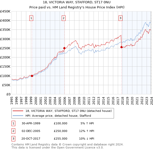 18, VICTORIA WAY, STAFFORD, ST17 0NU: Price paid vs HM Land Registry's House Price Index