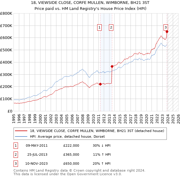 18, VIEWSIDE CLOSE, CORFE MULLEN, WIMBORNE, BH21 3ST: Price paid vs HM Land Registry's House Price Index