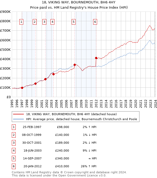 18, VIKING WAY, BOURNEMOUTH, BH6 4HY: Price paid vs HM Land Registry's House Price Index
