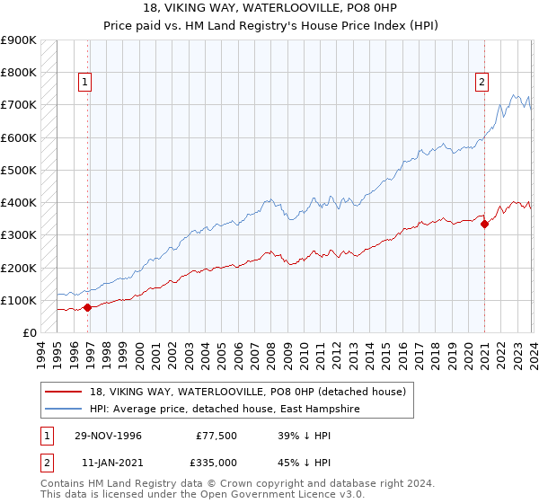 18, VIKING WAY, WATERLOOVILLE, PO8 0HP: Price paid vs HM Land Registry's House Price Index