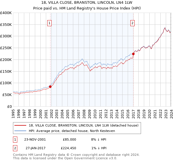 18, VILLA CLOSE, BRANSTON, LINCOLN, LN4 1LW: Price paid vs HM Land Registry's House Price Index