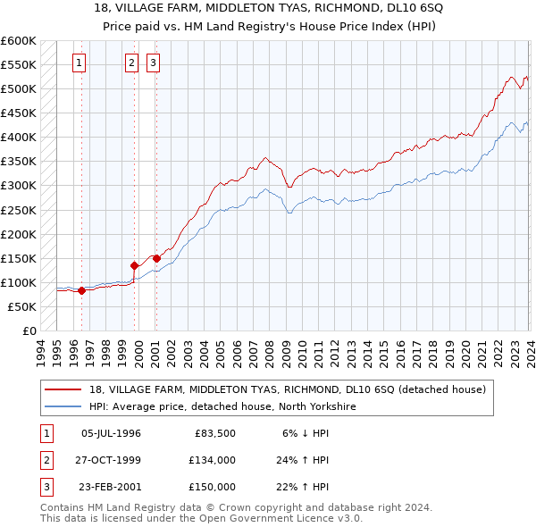 18, VILLAGE FARM, MIDDLETON TYAS, RICHMOND, DL10 6SQ: Price paid vs HM Land Registry's House Price Index
