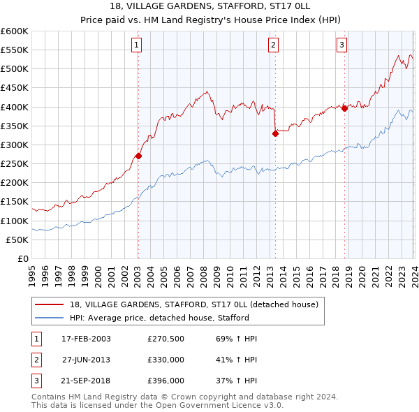 18, VILLAGE GARDENS, STAFFORD, ST17 0LL: Price paid vs HM Land Registry's House Price Index