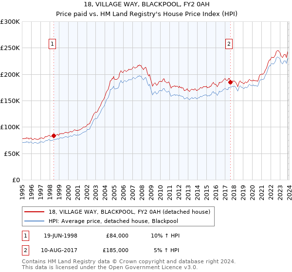 18, VILLAGE WAY, BLACKPOOL, FY2 0AH: Price paid vs HM Land Registry's House Price Index