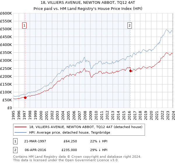 18, VILLIERS AVENUE, NEWTON ABBOT, TQ12 4AT: Price paid vs HM Land Registry's House Price Index