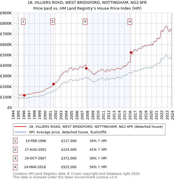 18, VILLIERS ROAD, WEST BRIDGFORD, NOTTINGHAM, NG2 6FR: Price paid vs HM Land Registry's House Price Index