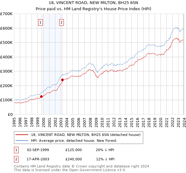 18, VINCENT ROAD, NEW MILTON, BH25 6SN: Price paid vs HM Land Registry's House Price Index