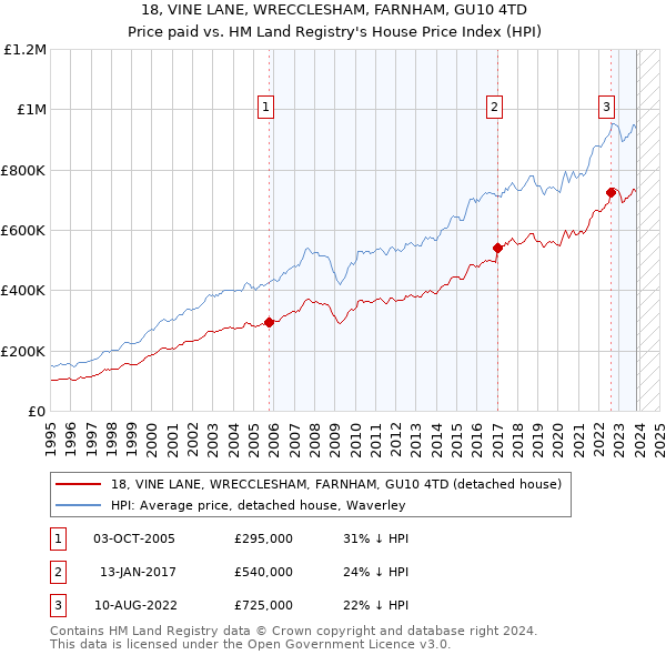 18, VINE LANE, WRECCLESHAM, FARNHAM, GU10 4TD: Price paid vs HM Land Registry's House Price Index