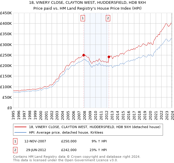 18, VINERY CLOSE, CLAYTON WEST, HUDDERSFIELD, HD8 9XH: Price paid vs HM Land Registry's House Price Index