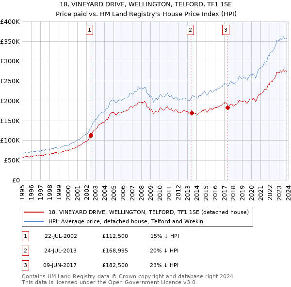 18, VINEYARD DRIVE, WELLINGTON, TELFORD, TF1 1SE: Price paid vs HM Land Registry's House Price Index