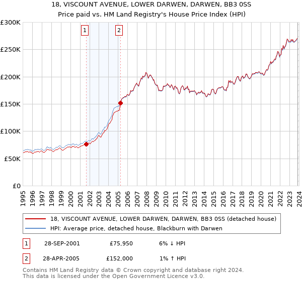 18, VISCOUNT AVENUE, LOWER DARWEN, DARWEN, BB3 0SS: Price paid vs HM Land Registry's House Price Index