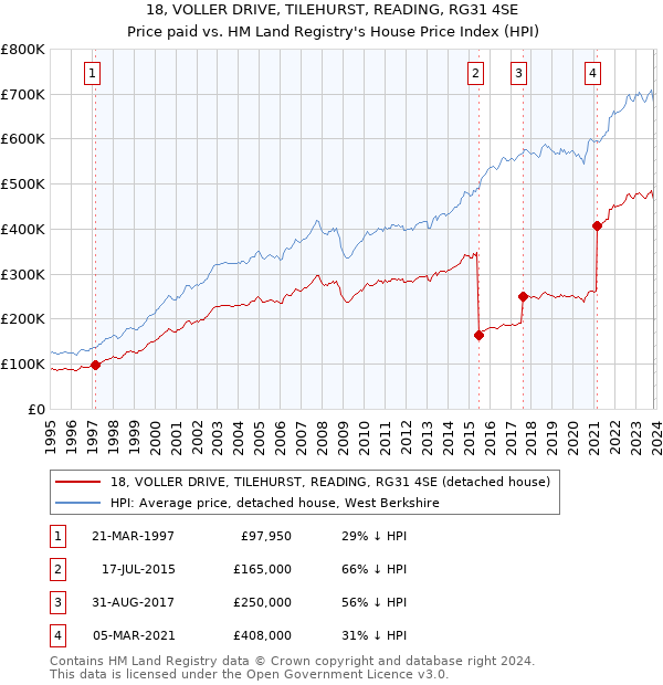 18, VOLLER DRIVE, TILEHURST, READING, RG31 4SE: Price paid vs HM Land Registry's House Price Index