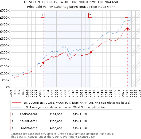 18, VOLUNTEER CLOSE, WOOTTON, NORTHAMPTON, NN4 6SB: Price paid vs HM Land Registry's House Price Index