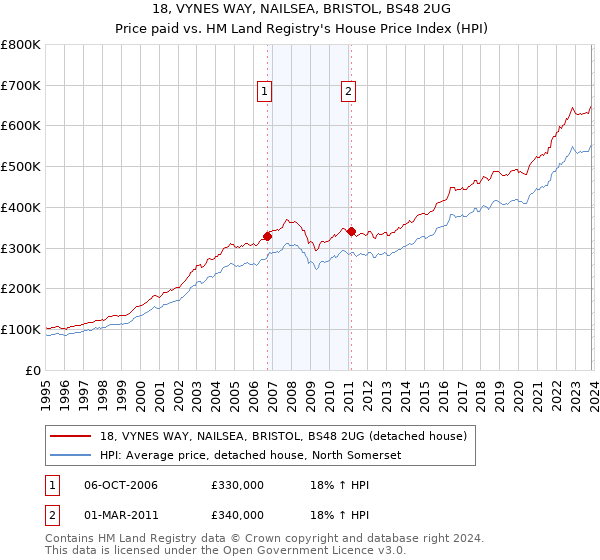 18, VYNES WAY, NAILSEA, BRISTOL, BS48 2UG: Price paid vs HM Land Registry's House Price Index
