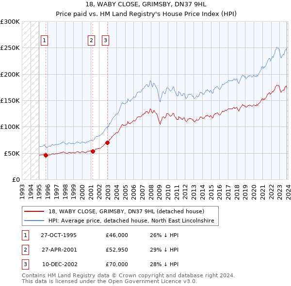 18, WABY CLOSE, GRIMSBY, DN37 9HL: Price paid vs HM Land Registry's House Price Index