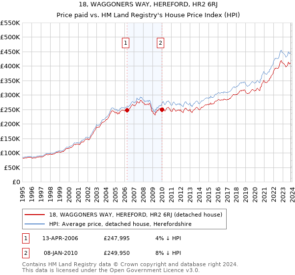 18, WAGGONERS WAY, HEREFORD, HR2 6RJ: Price paid vs HM Land Registry's House Price Index