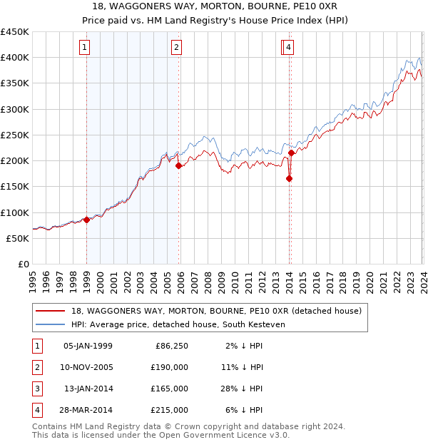 18, WAGGONERS WAY, MORTON, BOURNE, PE10 0XR: Price paid vs HM Land Registry's House Price Index
