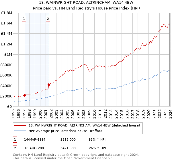 18, WAINWRIGHT ROAD, ALTRINCHAM, WA14 4BW: Price paid vs HM Land Registry's House Price Index