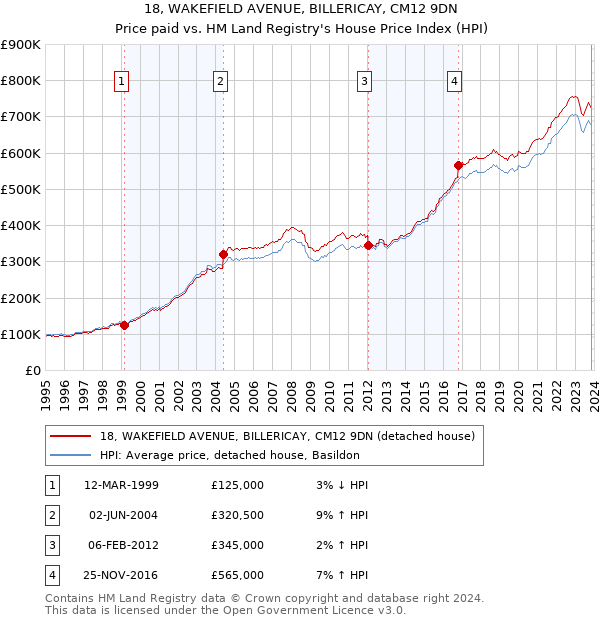 18, WAKEFIELD AVENUE, BILLERICAY, CM12 9DN: Price paid vs HM Land Registry's House Price Index