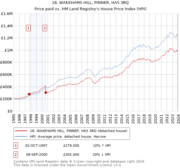 18, WAKEHAMS HILL, PINNER, HA5 3BQ: Price paid vs HM Land Registry's House Price Index