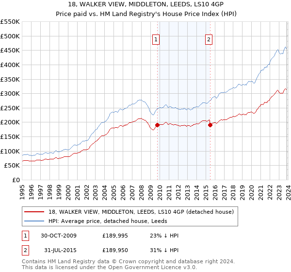 18, WALKER VIEW, MIDDLETON, LEEDS, LS10 4GP: Price paid vs HM Land Registry's House Price Index