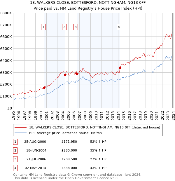 18, WALKERS CLOSE, BOTTESFORD, NOTTINGHAM, NG13 0FF: Price paid vs HM Land Registry's House Price Index