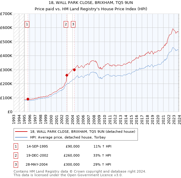 18, WALL PARK CLOSE, BRIXHAM, TQ5 9UN: Price paid vs HM Land Registry's House Price Index