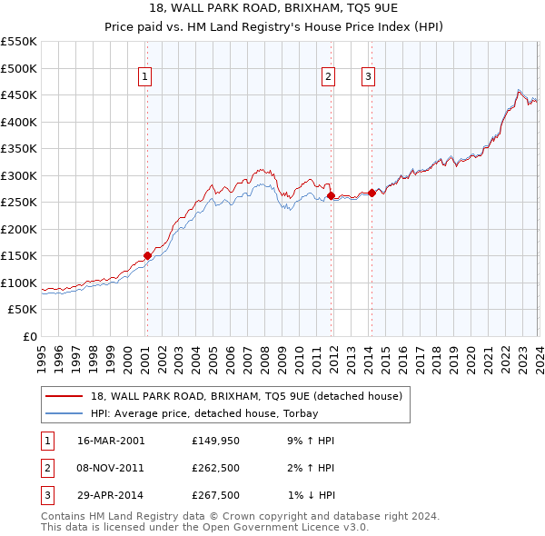 18, WALL PARK ROAD, BRIXHAM, TQ5 9UE: Price paid vs HM Land Registry's House Price Index