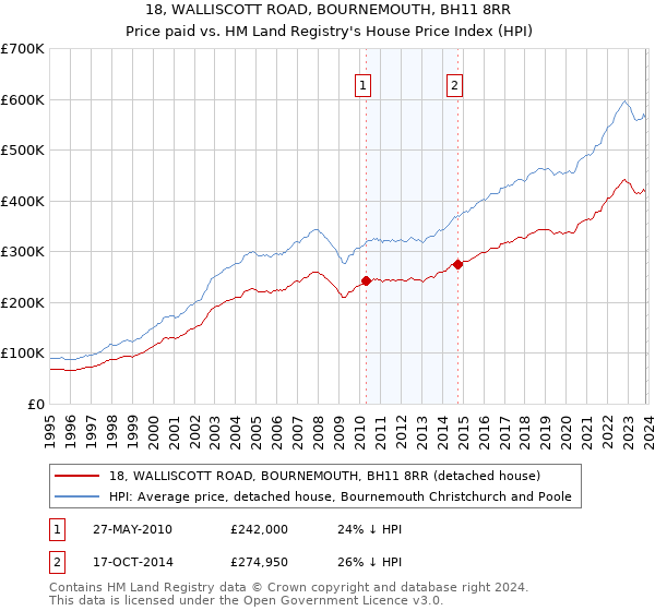18, WALLISCOTT ROAD, BOURNEMOUTH, BH11 8RR: Price paid vs HM Land Registry's House Price Index