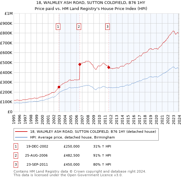 18, WALMLEY ASH ROAD, SUTTON COLDFIELD, B76 1HY: Price paid vs HM Land Registry's House Price Index