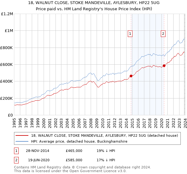 18, WALNUT CLOSE, STOKE MANDEVILLE, AYLESBURY, HP22 5UG: Price paid vs HM Land Registry's House Price Index