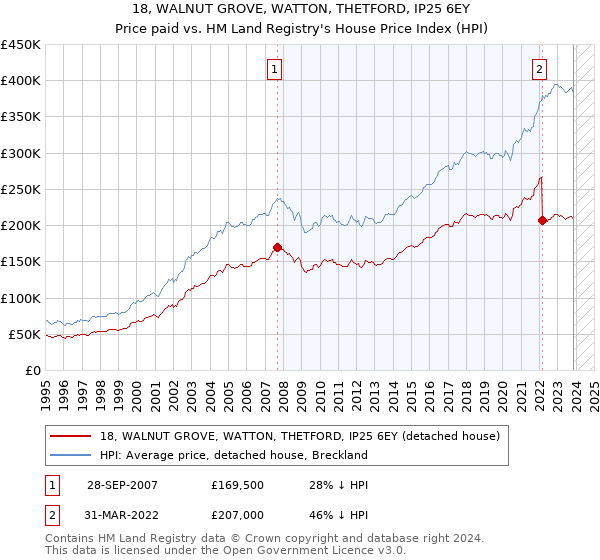 18, WALNUT GROVE, WATTON, THETFORD, IP25 6EY: Price paid vs HM Land Registry's House Price Index