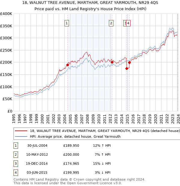 18, WALNUT TREE AVENUE, MARTHAM, GREAT YARMOUTH, NR29 4QS: Price paid vs HM Land Registry's House Price Index