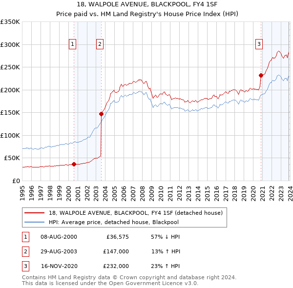 18, WALPOLE AVENUE, BLACKPOOL, FY4 1SF: Price paid vs HM Land Registry's House Price Index