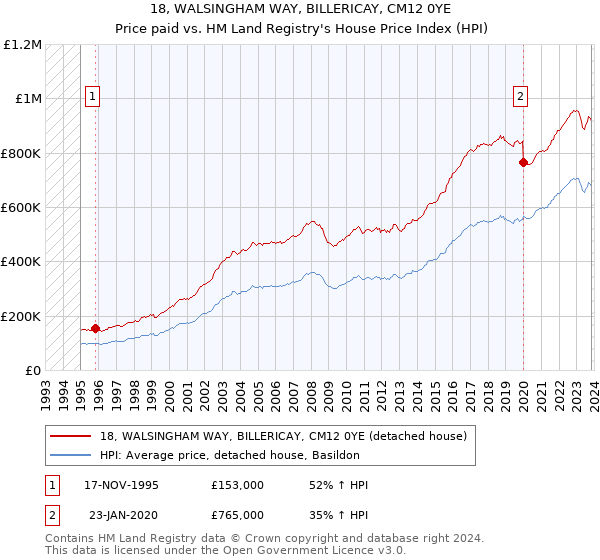 18, WALSINGHAM WAY, BILLERICAY, CM12 0YE: Price paid vs HM Land Registry's House Price Index